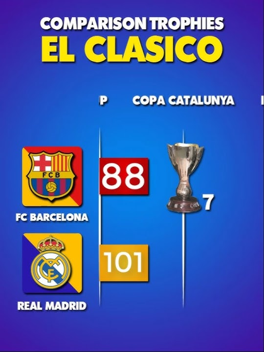 Trophies🏆: Barcelona 🆚 Real Madrid