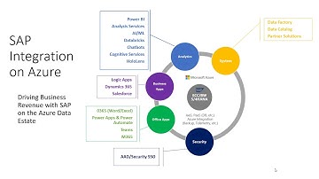 SAPonAzureIntegration
