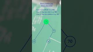BST Delete Operation Explained in 30 Seconds #shorts #algorithms #dsa