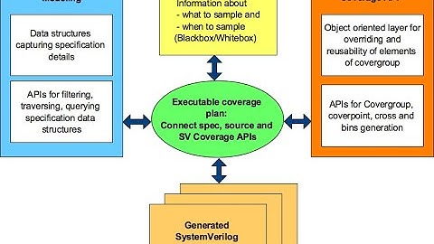 VLSI FOR ALL - System Verilog & UVM Verification Environment | Test Bench | Code & Function Coverage