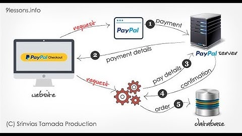 PayPal Express Checkout with PHP and MySQL