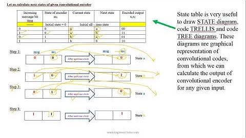 (2, 1, 1) Covolutional coding | Trellis diagram