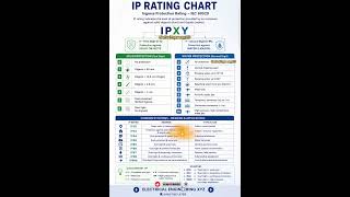 IP Ratings Explained in 45 Sec! IP65 vs IP67 vs IP68 vs IP69K 🔥 #2044