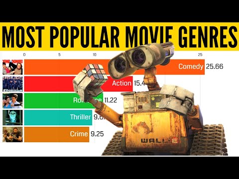 most-popular-movie-genres-(1911-to-today)