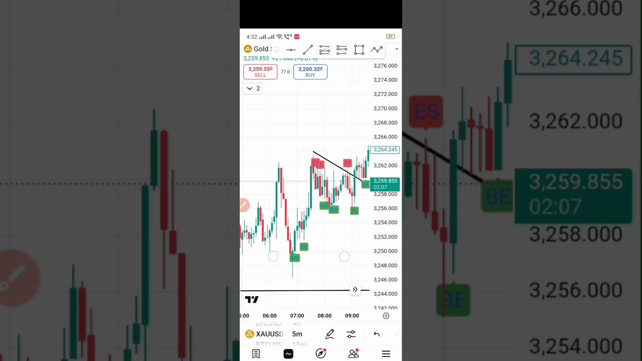 Indicator work in Xauusd (gold) 😎📈💯 || Unique Trading Solutions ||