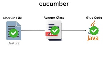 cucumber part - 1 | cucumber basic & gherkin language |How to run feature File in Cucumber