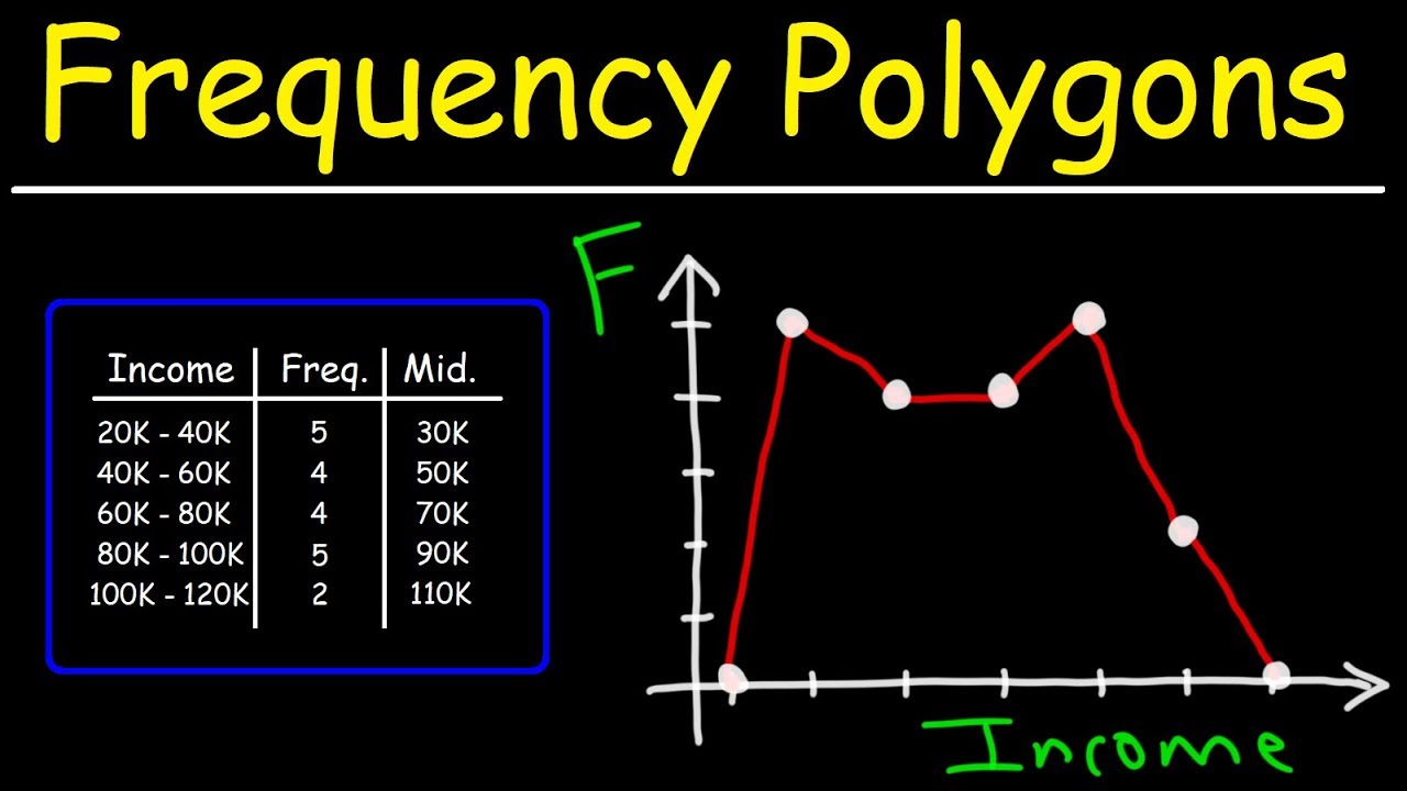 How To Make a Frequency Polygon