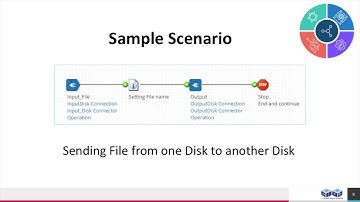 Boomi 4 Minutes Videos - File 2 File Scenario (Disk Connector)