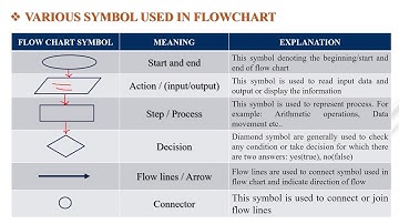 PPS: UNIT-1 INTRODUCTION TO COMPUTER AND PROGRAMMING (PART -2 ) | FLOW CHART AND ALGORITHM IN C