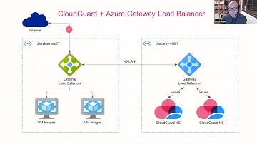 Azure Gateway Load Balancer and CloudGuard Integration Deep Dive - Deployment Walkthrough