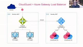 Famous Azure Gateway Load Balancer and CloudGuard Integration Deep Dive - Deployment Walkthrough Wealth