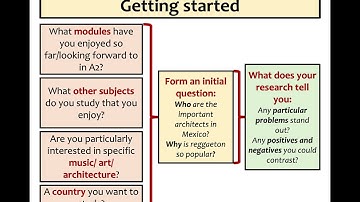 Getting started with the IRP (Individual Research Project)