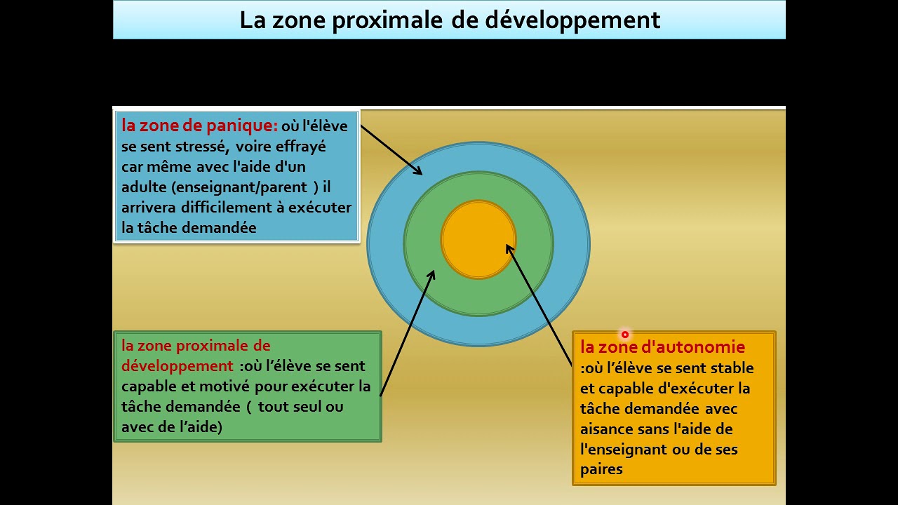 zone proximale de développement (ZPD)