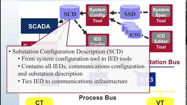 61850 Intro 15 61850 SCL Fie Usage   SCD