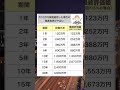 【人生激変】毎月10万円積立投資を続けるべき理由はこれ#資産運用 #資産形成 #お金#積立投資 #shorts