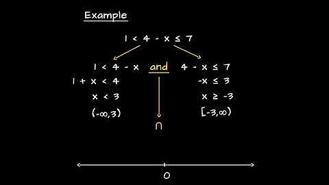 2.4 Introduction To Inequalities