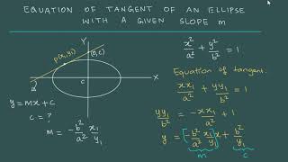 CS0303 ELLIPSE C03 TANGENT WITH A GIVEN SLOPE