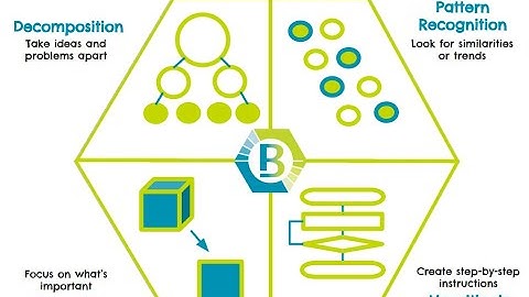 Computational Thinking-part 3 #computationalthinking #part3 #learningaims