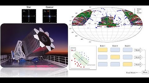 Machine Learning in Astronomy: Classification of Stars, Galaxies, and Quasars using the SDSS Data.