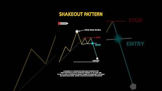 “Shakeout Pattern Explained 🔥 Smart Money Trap Every Trader Must Know 💰📉”