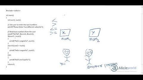 Find largest of two given number using C program