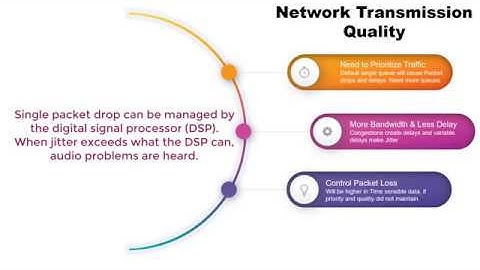 How to Improve the Network Transmission Quality? and How Network Traffic Prioritize?