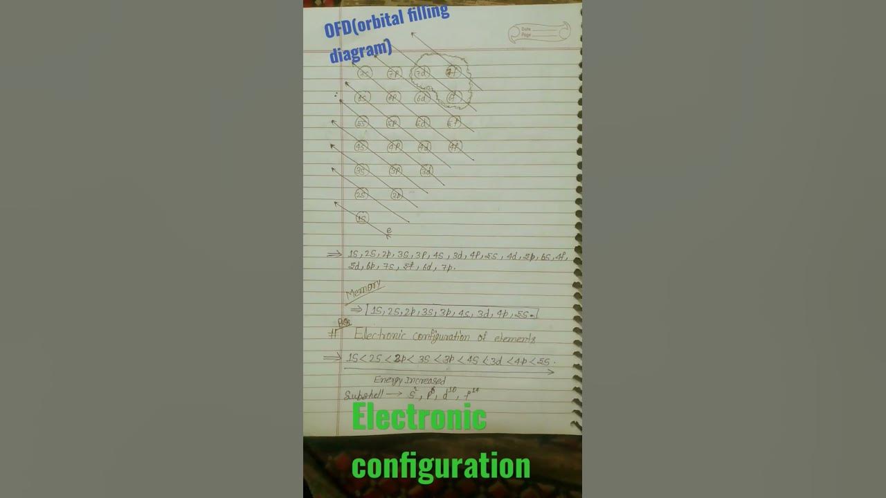 OFD(Orbital Filling Diagram) and Electronic 🔥🔥🔥🔥 configuration.🔥🔥🔥🔥 ...