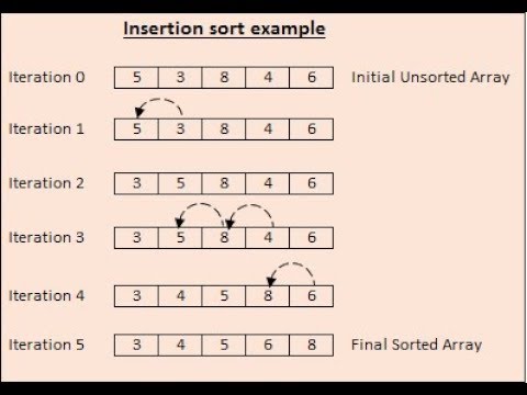 Insertion sort. Сортировка вставками (insertion sort). Сортировка массива вставками. Сорт insertion. Insertion sort пример.