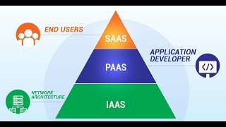Review perusahaan Teknologi IT Yang menerapkan IAAS,SAAS dan PAAS