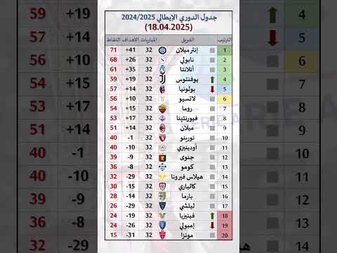 جدول الدوري الإيطالي موسم 2024 2025 بعد نهاية الجولة 32 وبداية الجولة 33 تحديث 18 04 2025