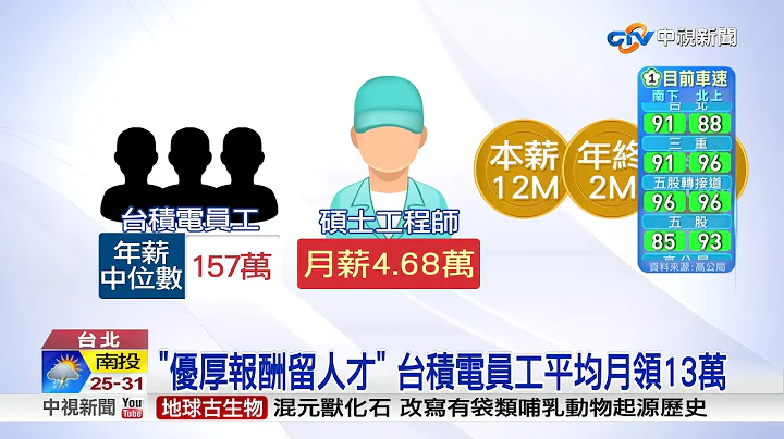 台積電員工月薪中位數13萬 台平均僅3.3萬│中視新聞 20180616 - 天天要聞