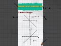 Graph of Function f(x) = x and - x. #stem #education #mathematics #science #mathtricks #viralmaths
