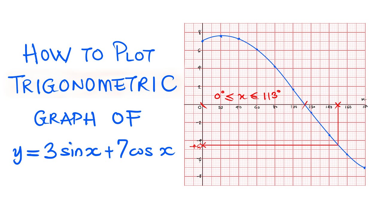 Plotting Graph of Trigonometric Function y = 3sinx + 7cosx