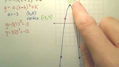 Quick Way of Graphing a Quadratic Function in Vertex Form