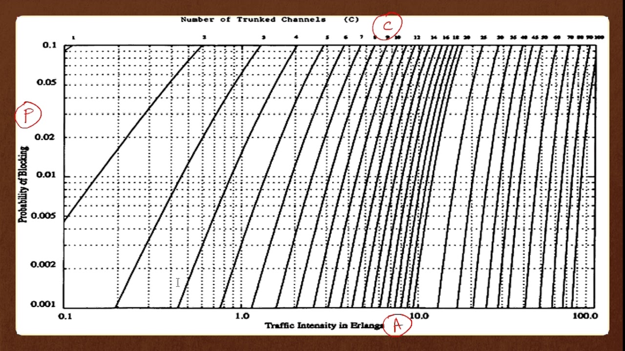 Erlang B Chart Graph