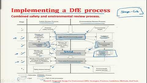 noc19-mg24-Lecture 32 - Design for Environment (Part 4 of 4)