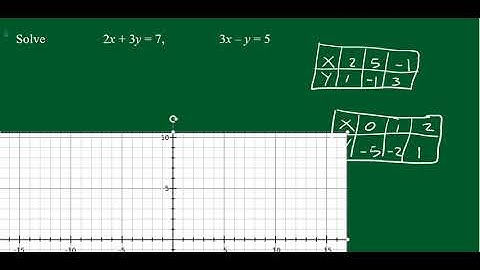 Graphical Method of solution of Linear Equation in 2 variables - Class IX (Mizo)