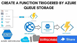 Create a function triggered by Azure Queue storage from Azure Portal screenshot 3