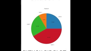 ChatGPT Animated PIE plot #python #pythonprogramming #chatgpt #chatgptexplained #shorts