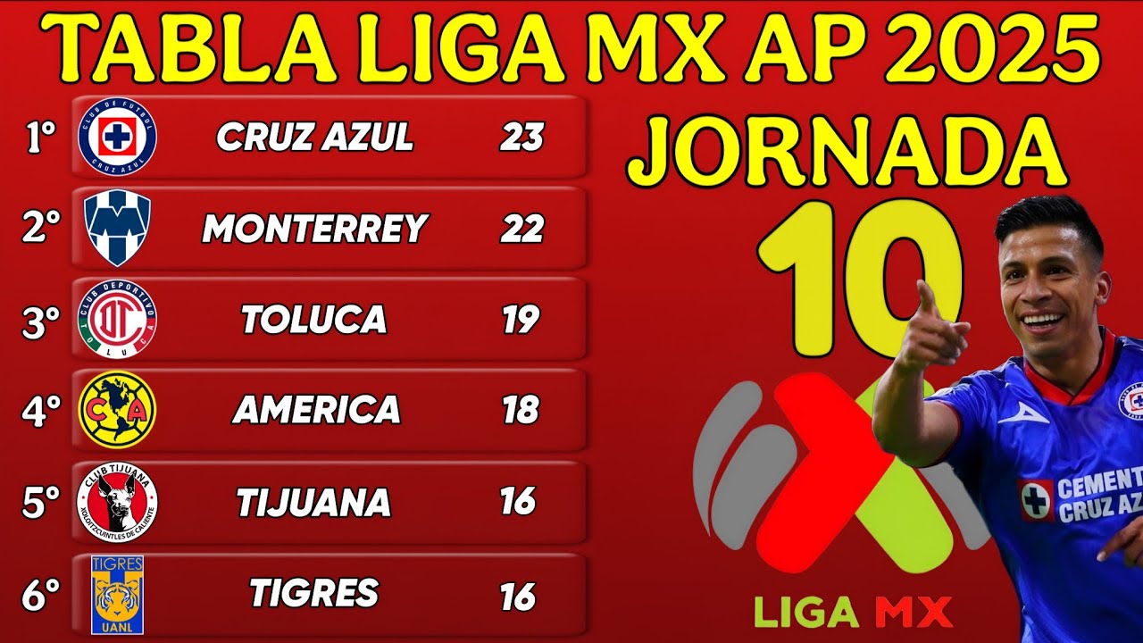 TABLA GENERAL LIGA MX APERTURA 2025 JORNADA 10 | Resultados y ...