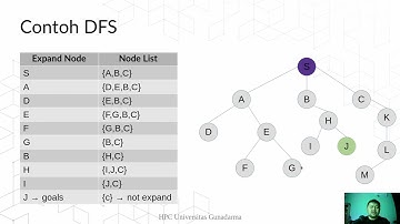 Depth First Search (DFS)