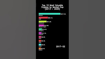 Top 10 Most Valuable Cryptos by Market Cap (2013 - 2025)