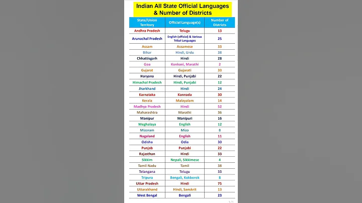 🇮🇳 All Indian States: Official Languages & Number of Districts! | Fun Facts #shorts