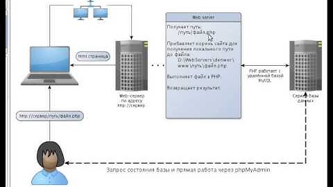 PHP - 06: зачем нам использовать phpMyAdmin