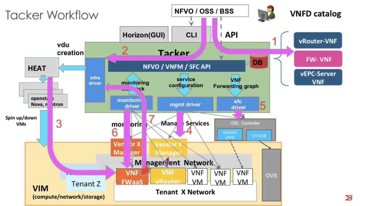 2015 OpenStack Summit Tokyo - Sridhar Ramaswamy – OpenSource NFV