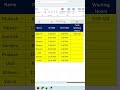 एक्सेल में Working Hours कैसे निकाले? || Calculate Total Working Hours in Microsoft Excel