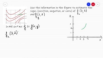 Using Level curves to find information about Partial Derivatives