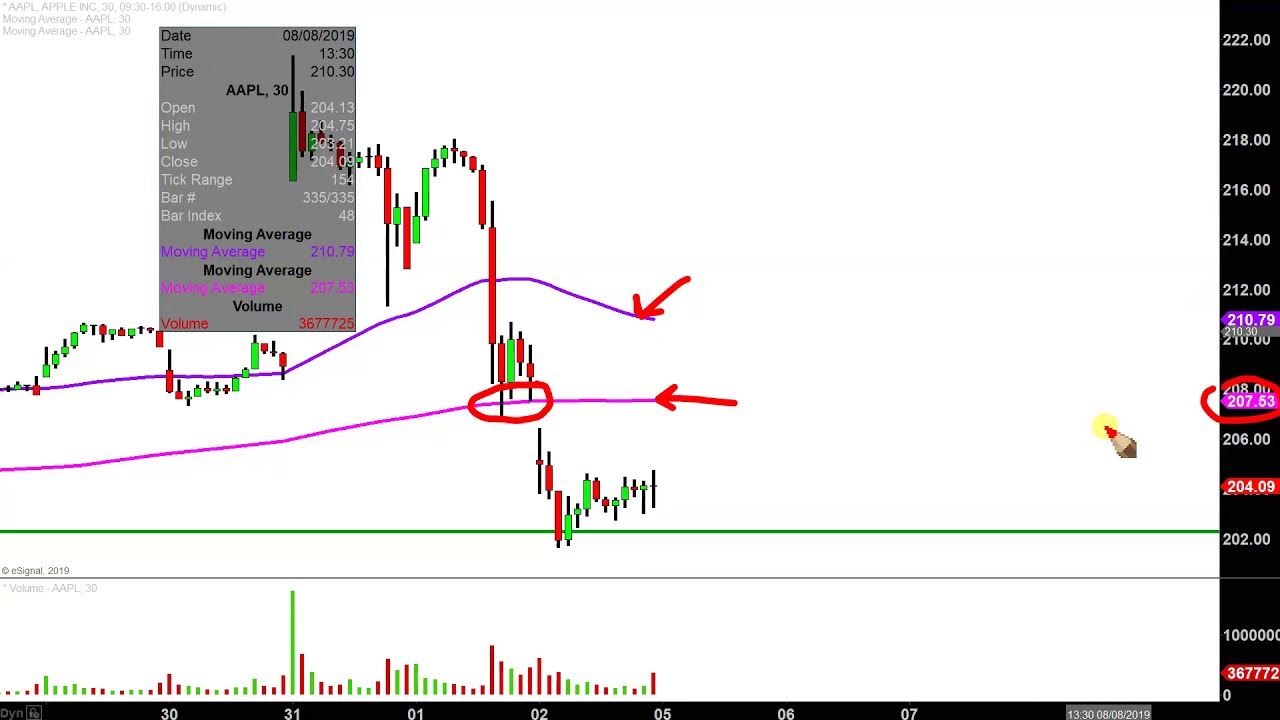 Aapl Chart Today