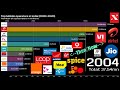Largest Mobile networks in India (2000-2020) - History of Indian telecom industry - Bar chart race