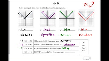 7.2 Graphing Absolute Value Functions